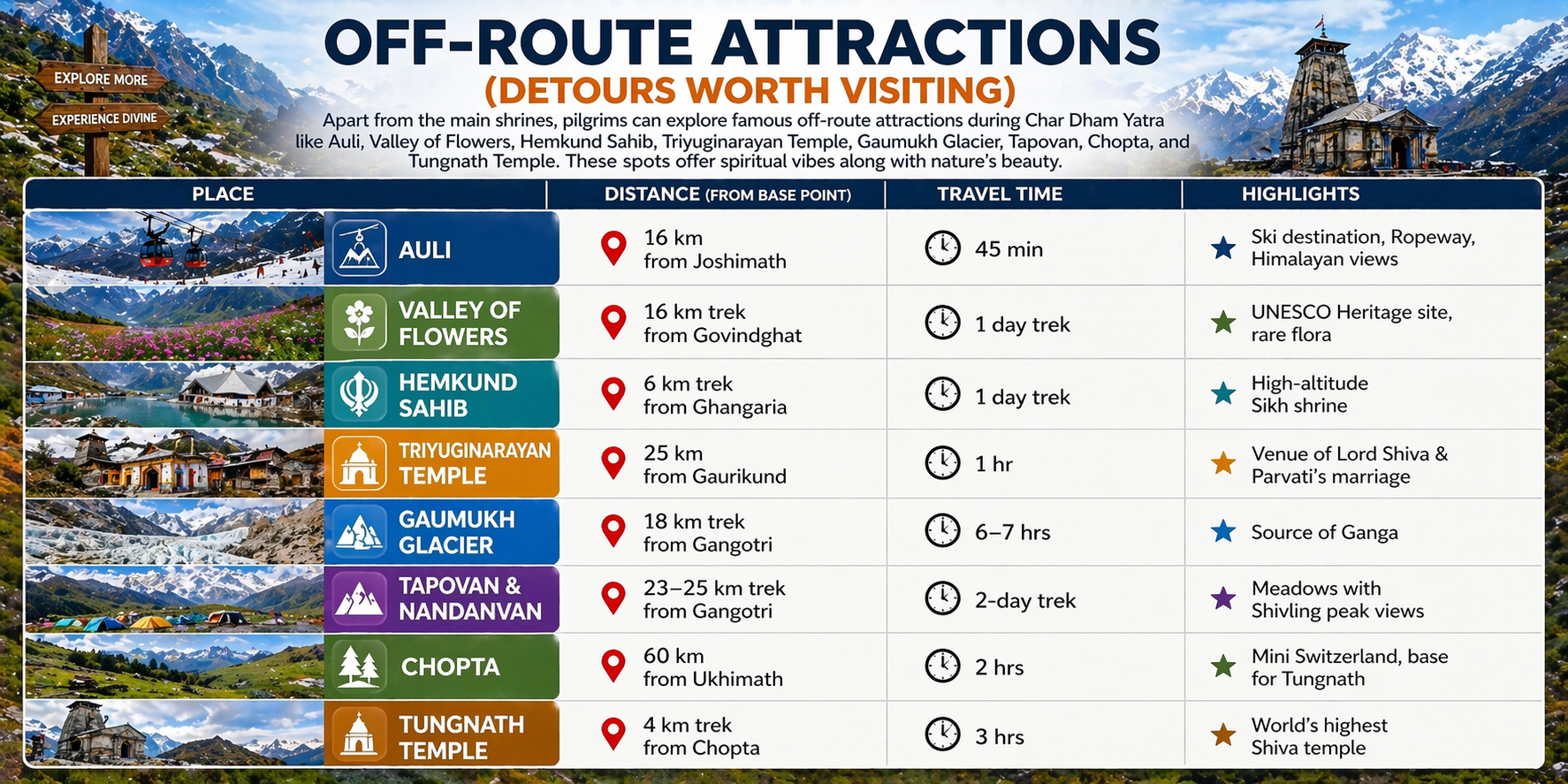 off route attractions char dham yatra auli valley of flowers tungnath